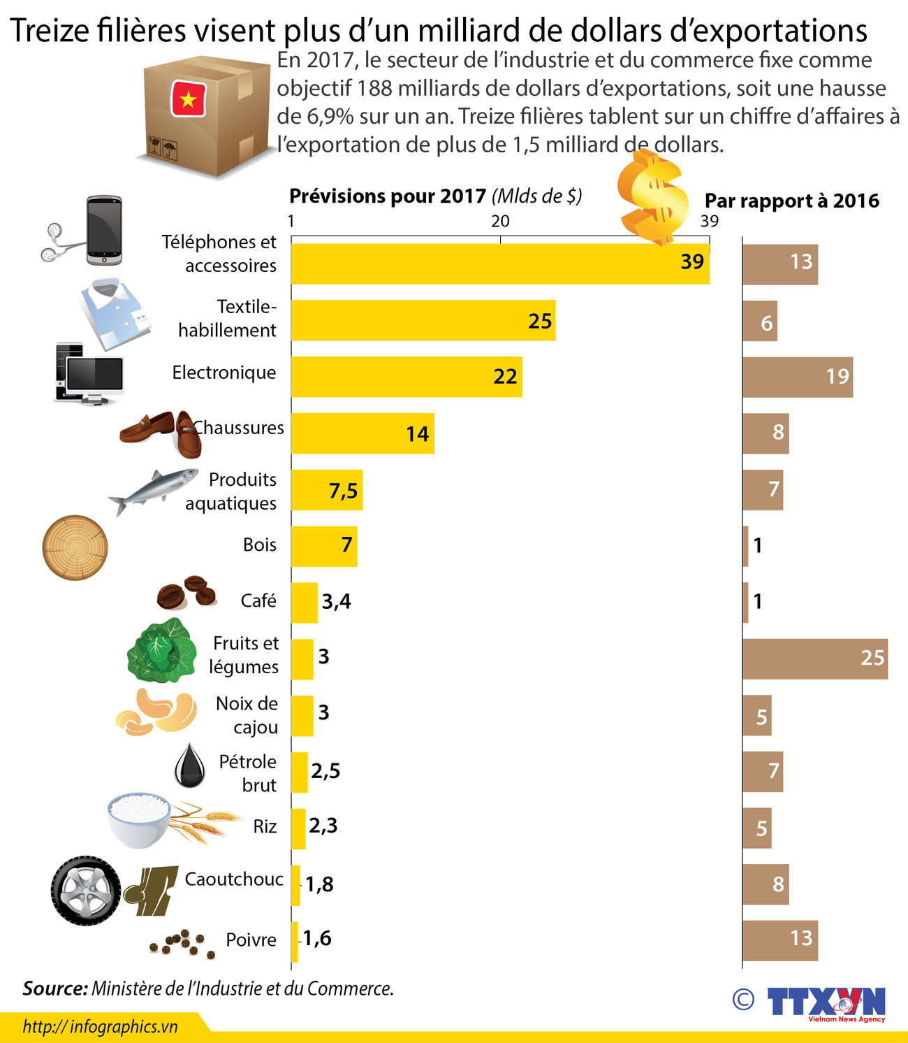 Treize filières visent plus d’un milliard de dollars d’exportations ảnh 1