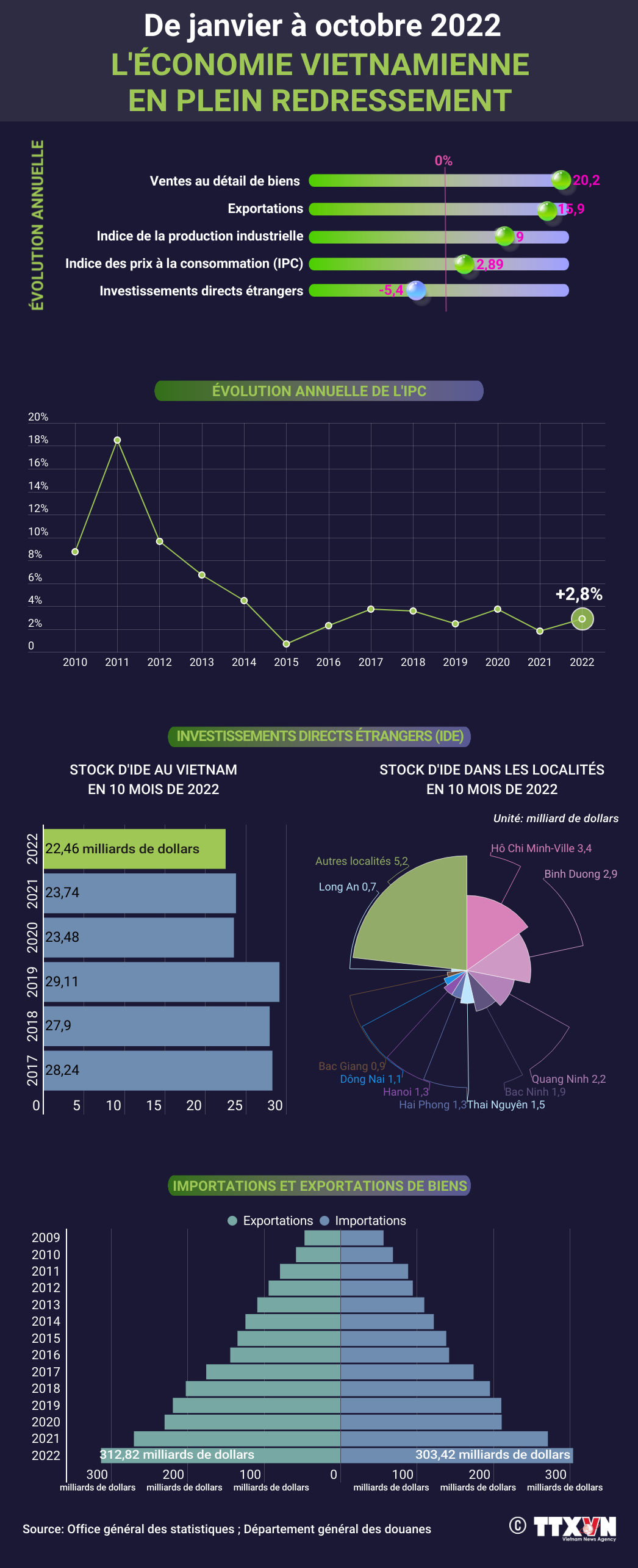 L'économie vietnamienne en plein redressement en dix premiers mois de l'année ảnh 1 L'économie vietnamienne en plein redressement en dix premiers mois de l'année ảnh 1