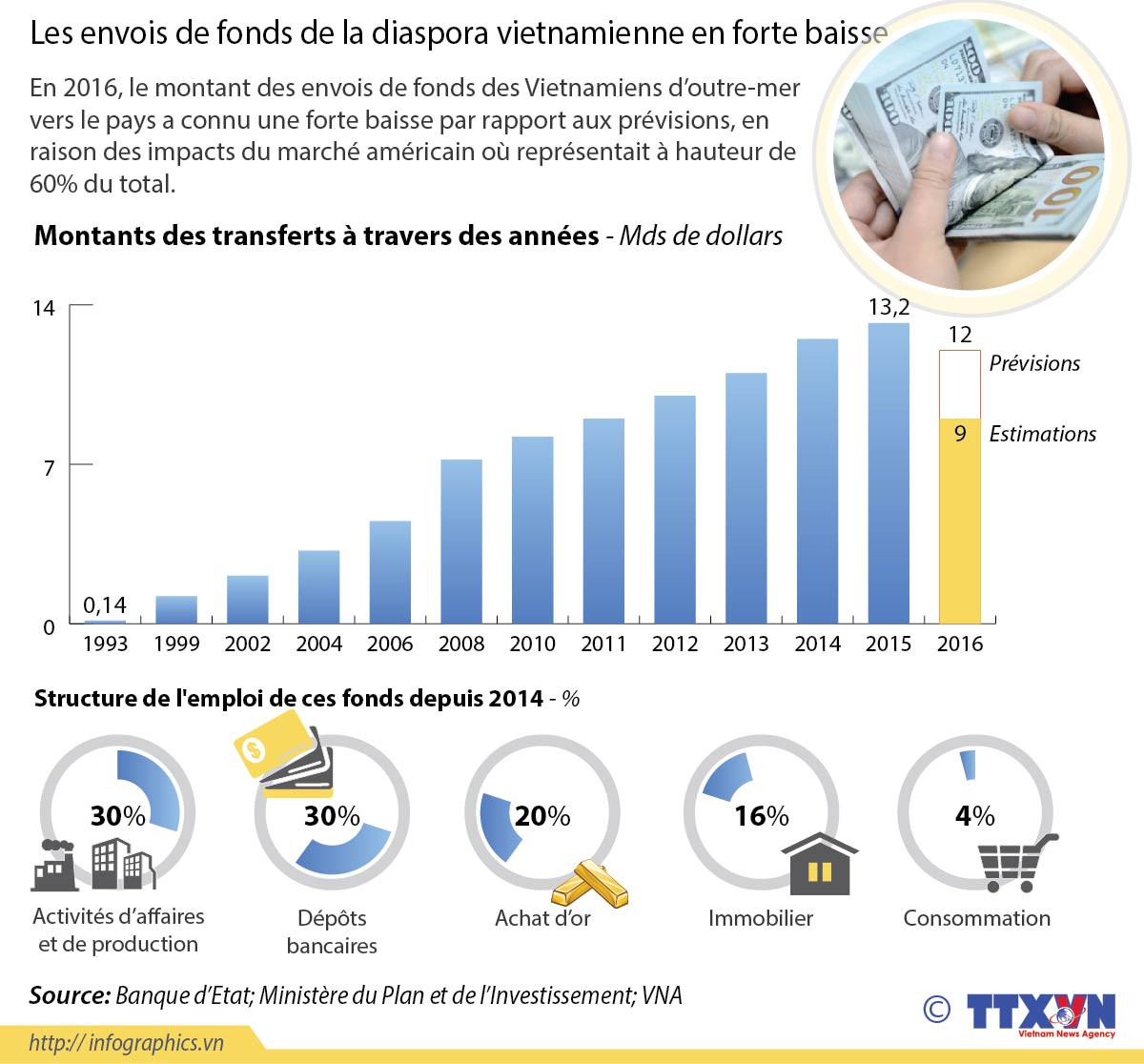 Les envois de fonds de la diaspora vietnamienne en forte baisse ảnh 1 Les envois de fonds de la diaspora vietnamienne en forte baisse ảnh 1