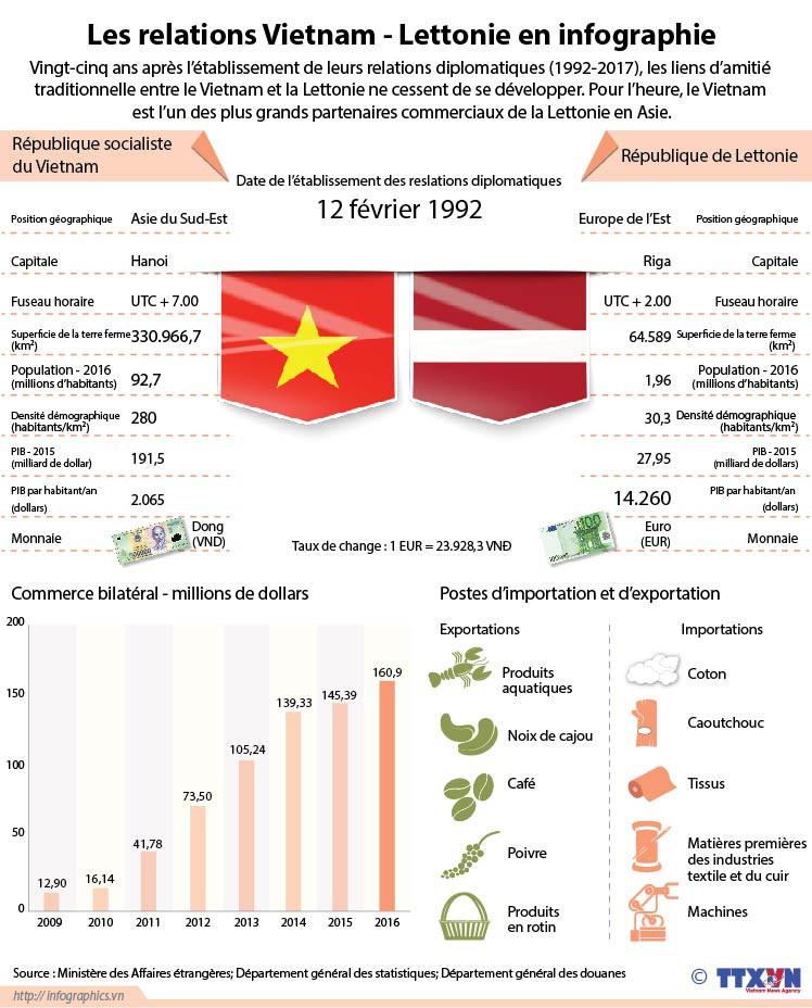 Les relations Vietnam - Lettonie en infographie ảnh 1 Les relations Vietnam - Lettonie en infographie ảnh 1