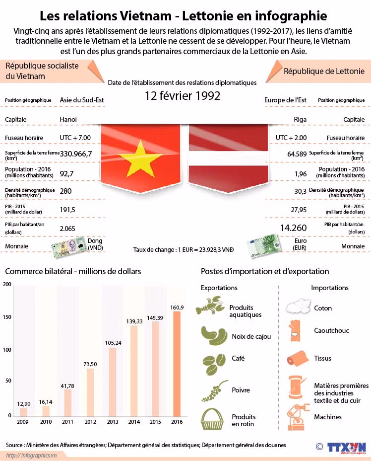 Les relations Vietnam - Lettonie en infographie ảnh 1