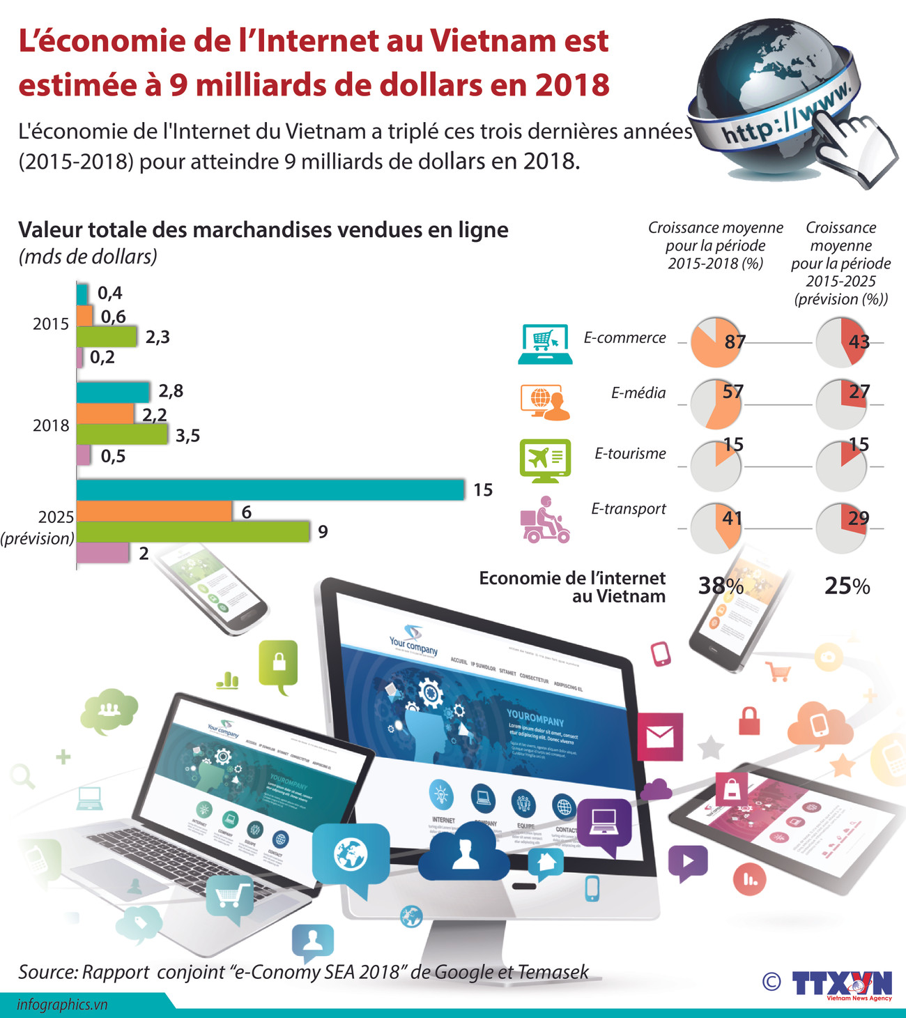 L’économie de l’Internet au Vietnam est estimée à 9 milliards de dollars en 2018 ảnh 1