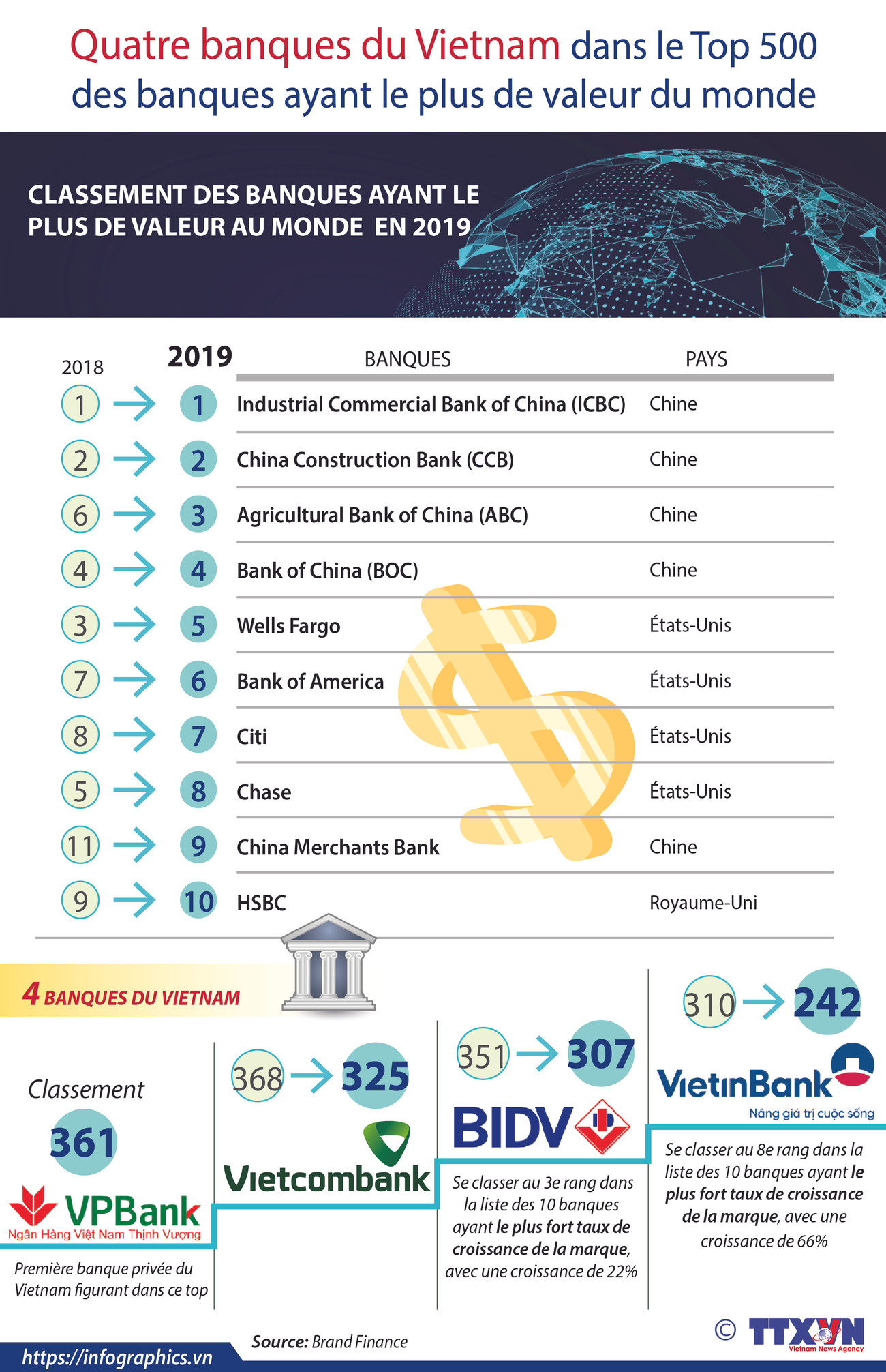 Quatre banques du Vietnam dans le Top 500 des banques ayant le plus de valeur du monde ảnh 1 Quatre banques du Vietnam dans le Top 500 des banques ayant le plus de valeur du monde ảnh 1