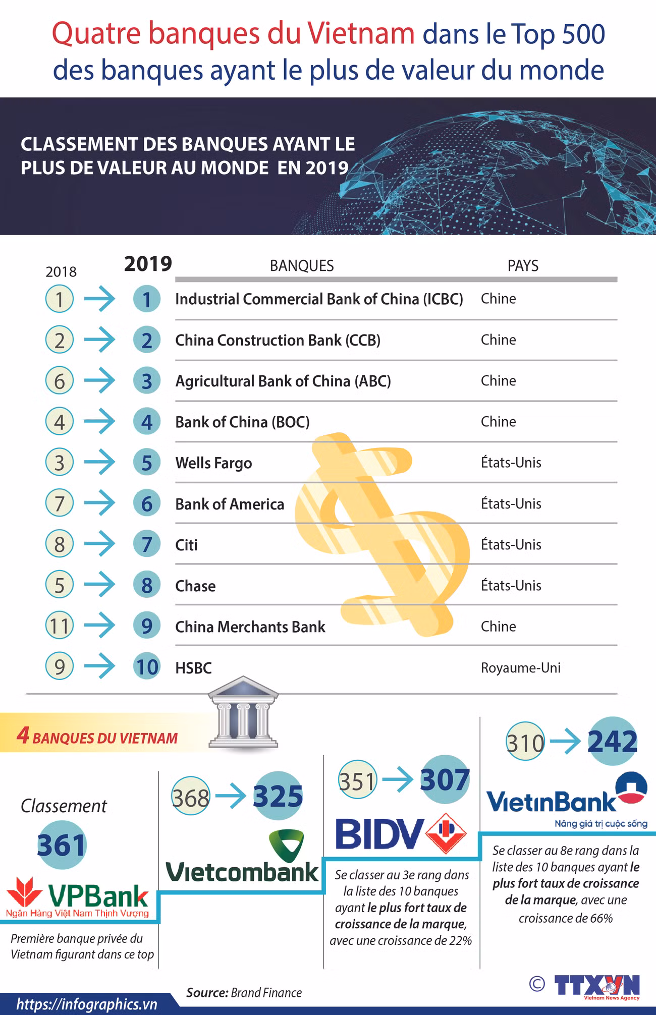 Quatre banques du Vietnam dans le Top 500 des banques ayant le plus de valeur du monde ảnh 1