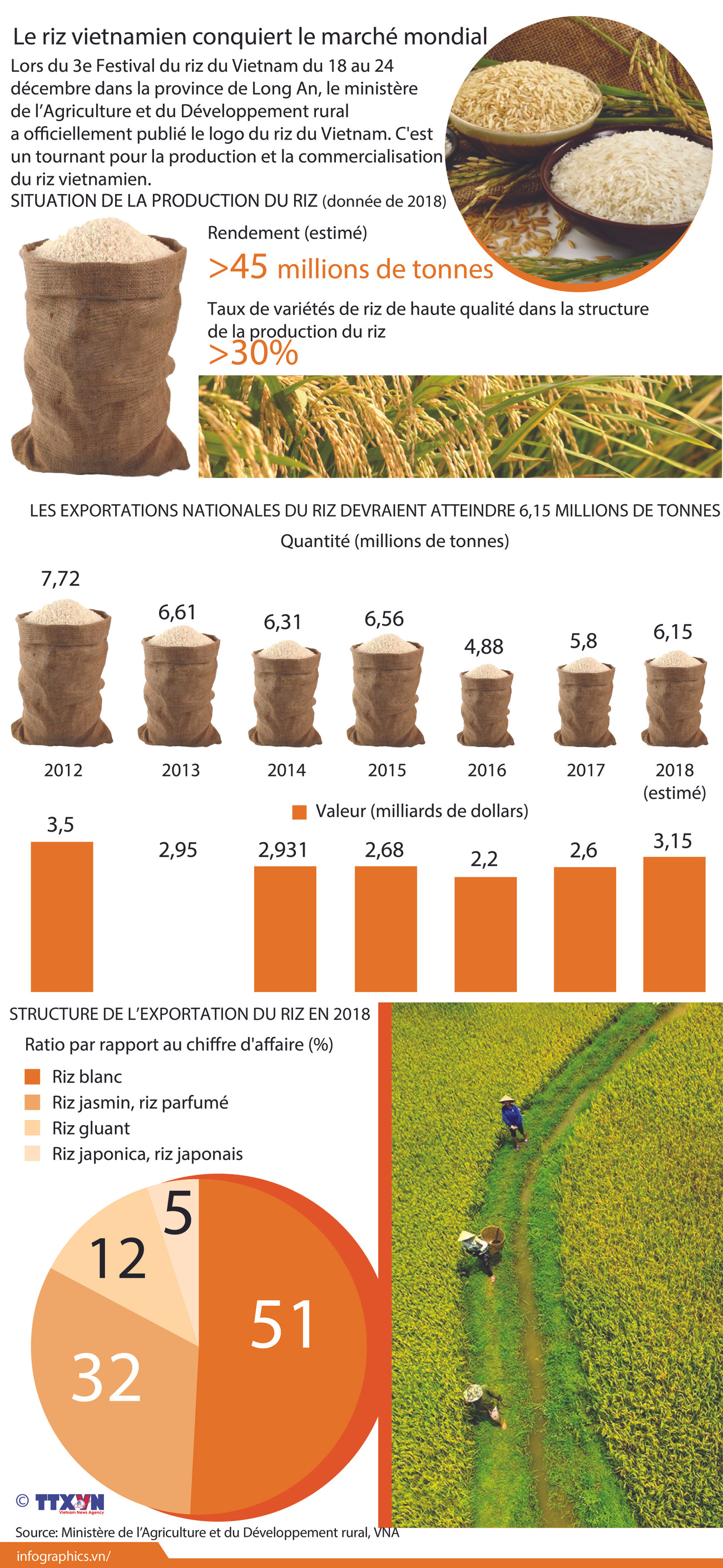 Le riz vietnamien conquiert le marché mondial ảnh 1 Le riz vietnamien conquiert le marché mondial ảnh 1