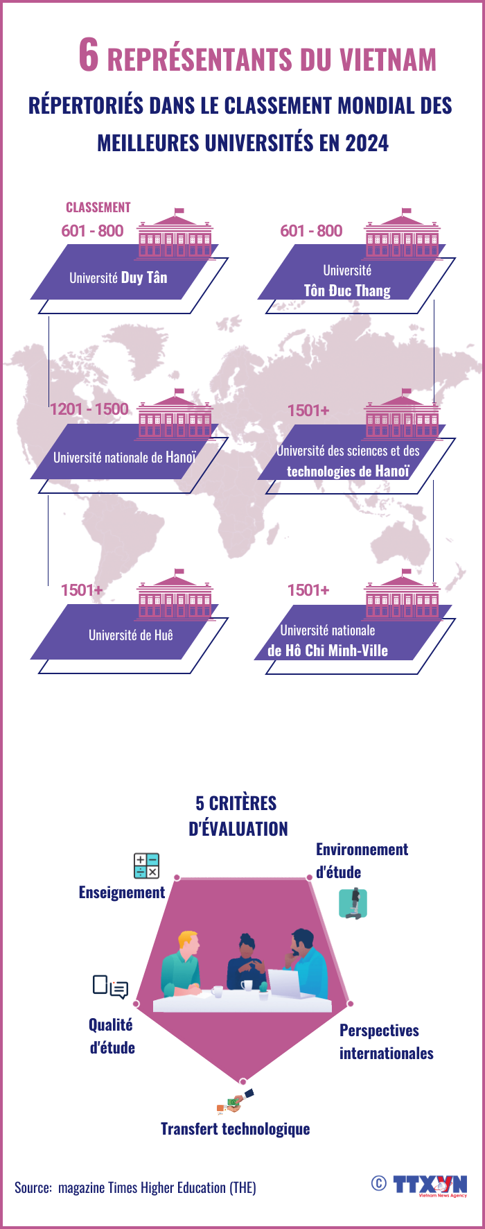 Six représentants du Vietnam répertoriés dans le classement mondial des meilleures université en 2024 ảnh 1 Six représentants du Vietnam répertoriés dans le classement mondial des meilleures université en 2024 ảnh 1
