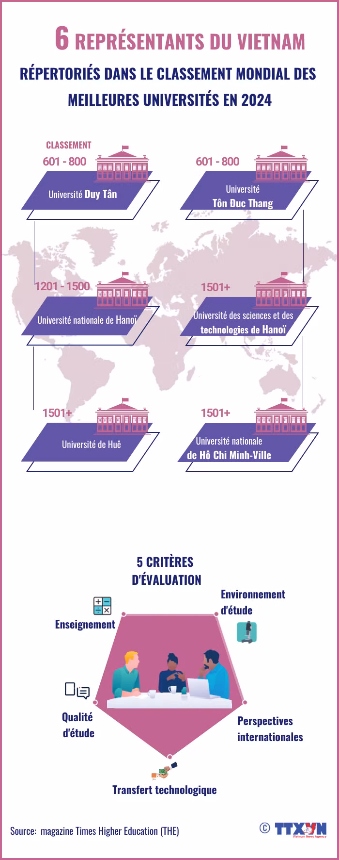 Six représentants du Vietnam répertoriés dans le classement mondial des meilleures université en 2024 ảnh 1