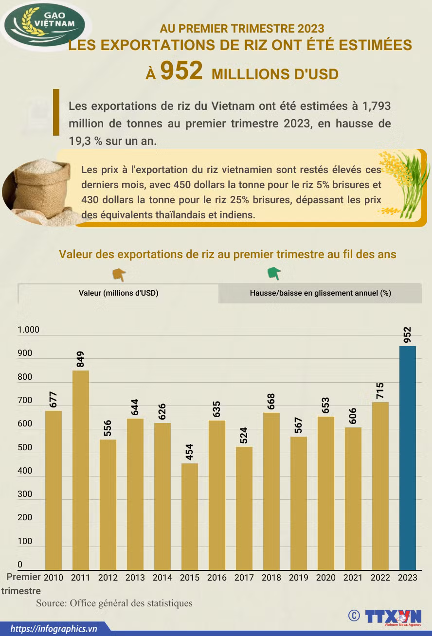 Les exportations de riz du Vietnam ont été estimées à 952 millions d'USD au premier trimestre ảnh 1