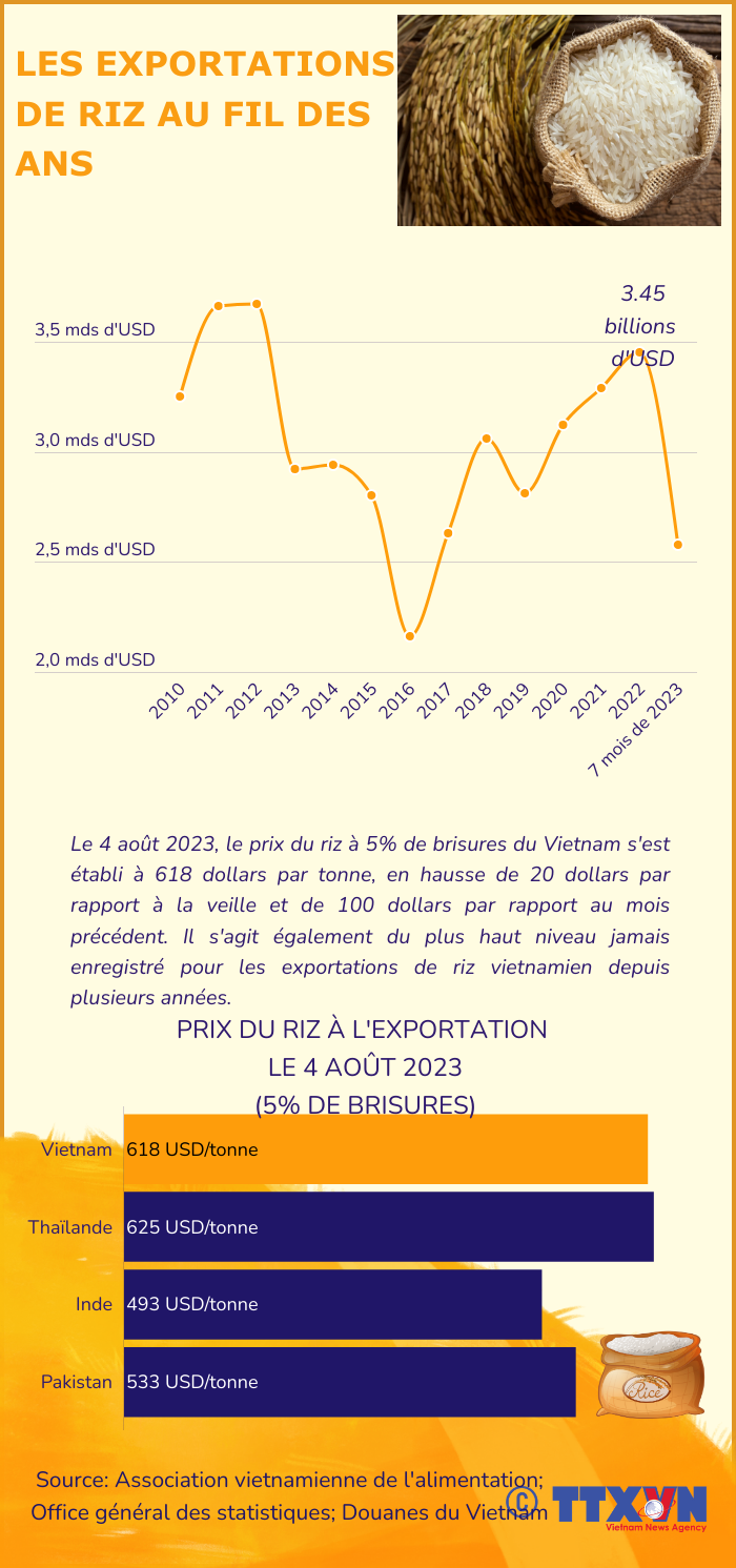 Les exportations de riz au fil des ans ảnh 1