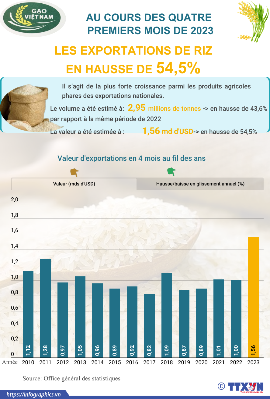 Les exportations de riz en hausse de 54,5% en quatre mois ảnh 1 Les exportations de riz en hausse de 54,5% en quatre mois ảnh 1