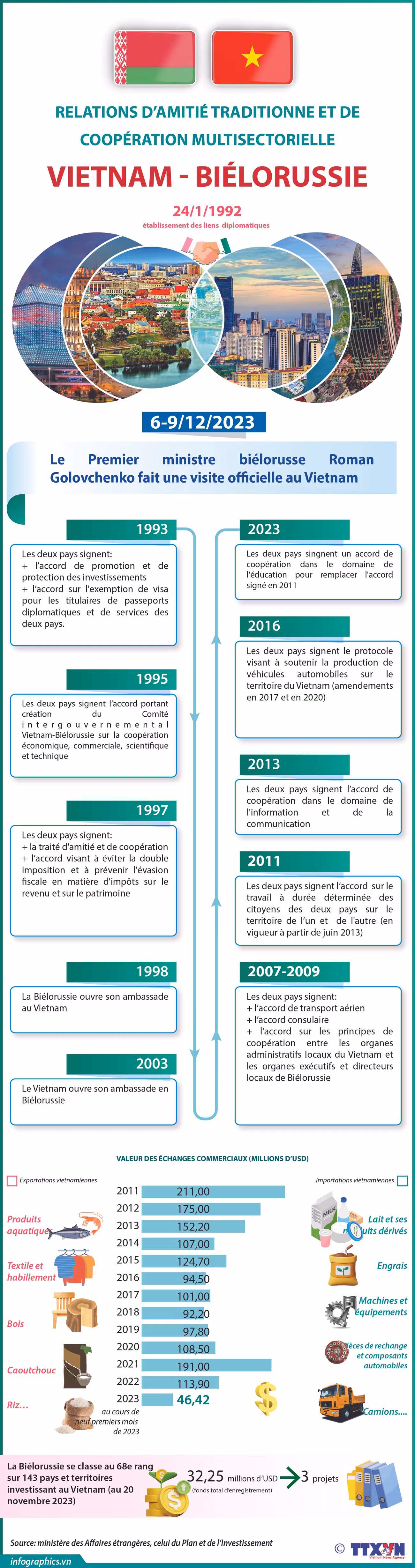 Relations d’amitié traditionnelle et de coopération multisectorielle Vietnam - Biélorussie ảnh 1