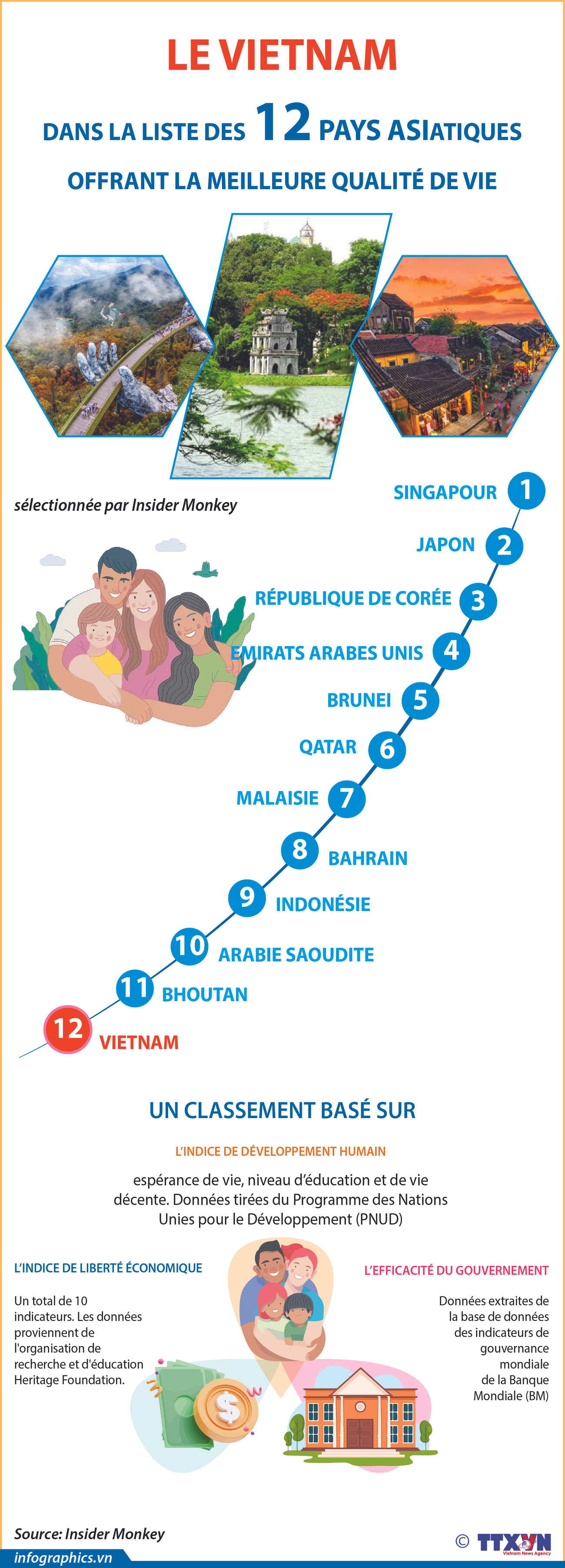 Le Vietnam dans la liste des 12 pays asiatiques offrant la meilleure qualité de vie ảnh 1 Le Vietnam dans la liste des 12 pays asiatiques offrant la meilleure qualité de vie ảnh 1