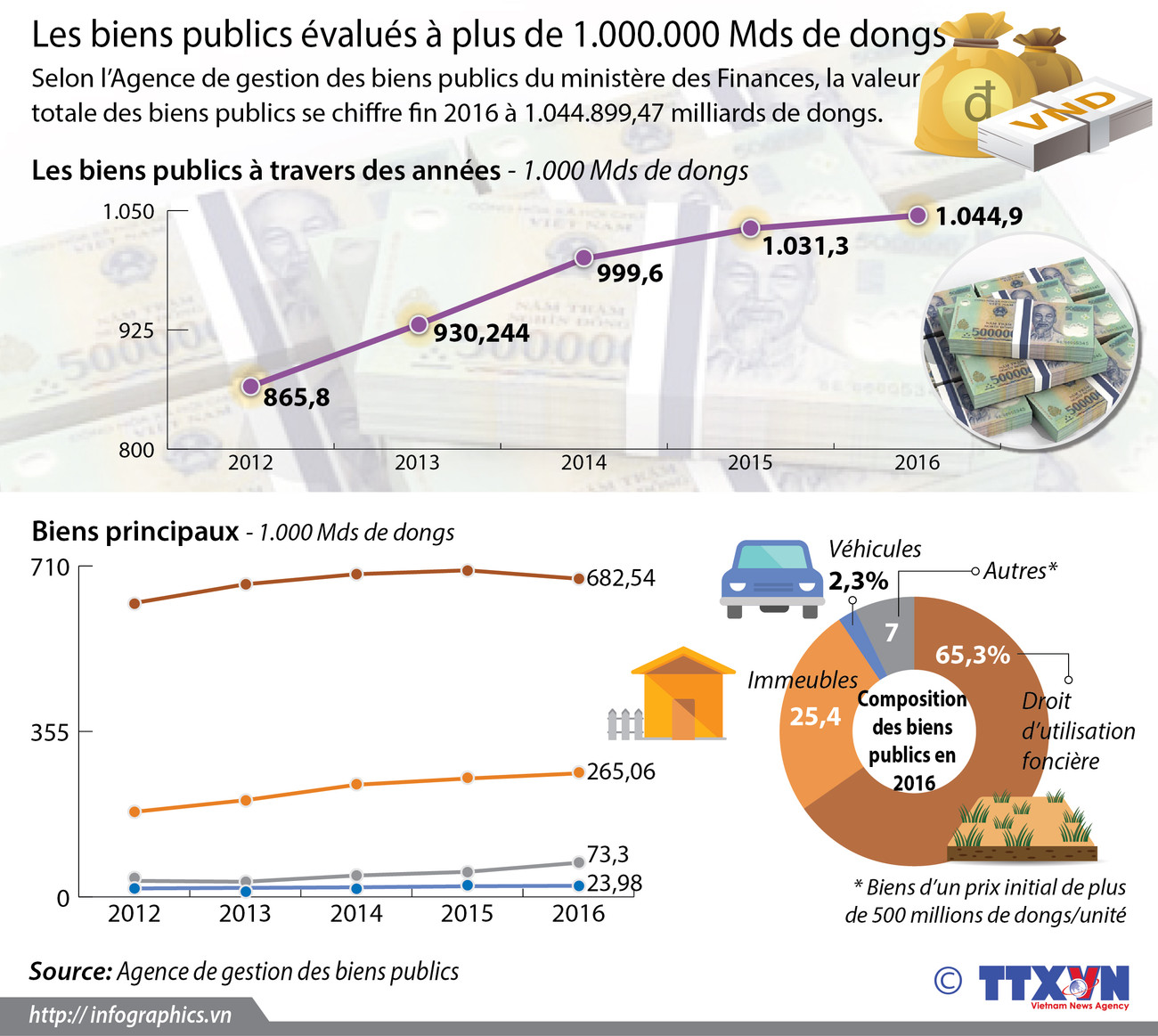 Les biens publics évalués à plus de 1.000.000 Mds de dongs ảnh 1