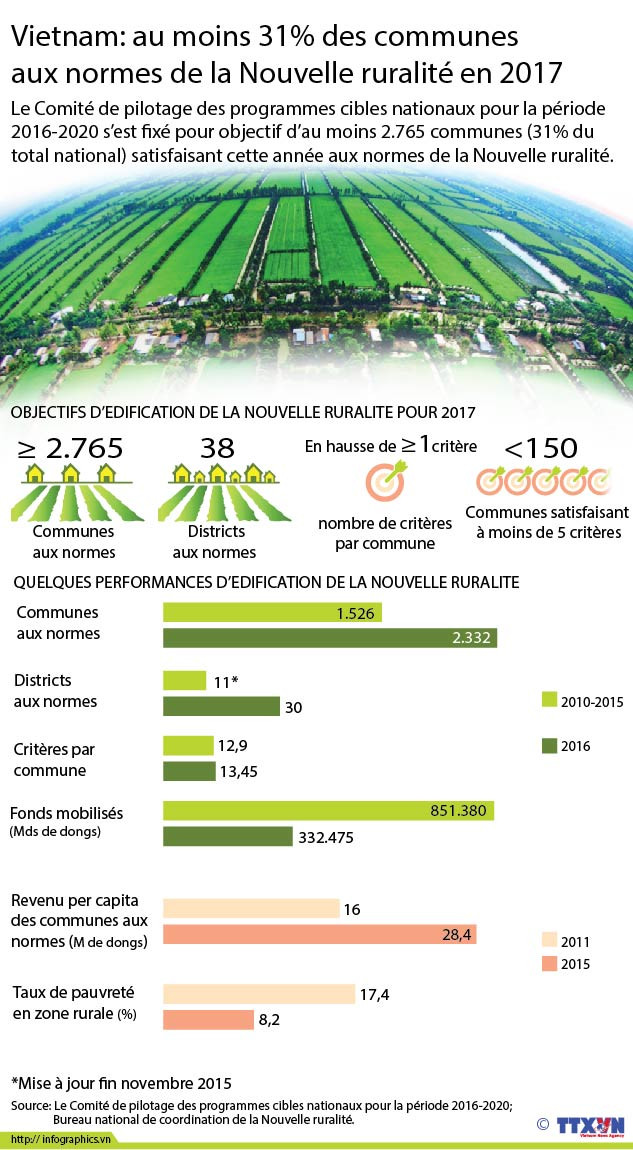 Au moins 31% des communes aux normes de la Nouvelle ruralité en 2017 ảnh 1 Au moins 31% des communes aux normes de la Nouvelle ruralité en 2017 ảnh 1
