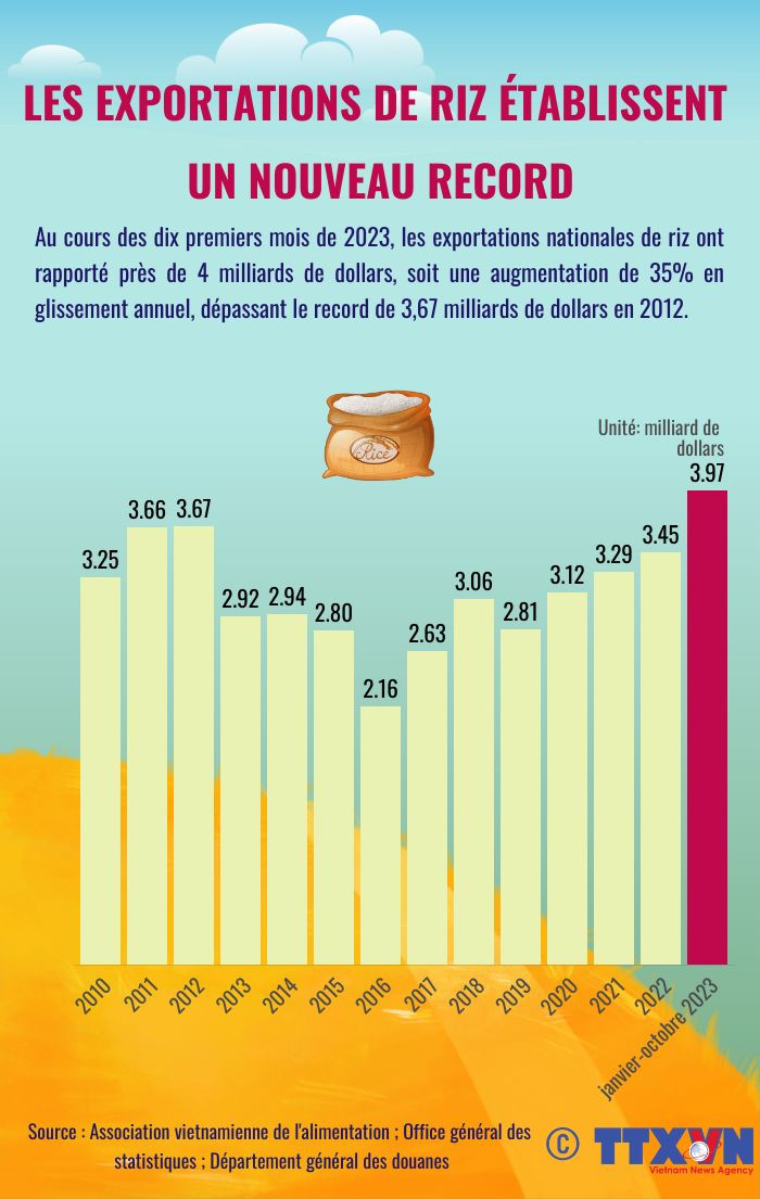 LES EXPORTATIONS DE RIZ ÉTABLISSENT UN NOUVEAU RECORD ảnh 1 LES EXPORTATIONS DE RIZ ÉTABLISSENT UN NOUVEAU RECORD ảnh 1