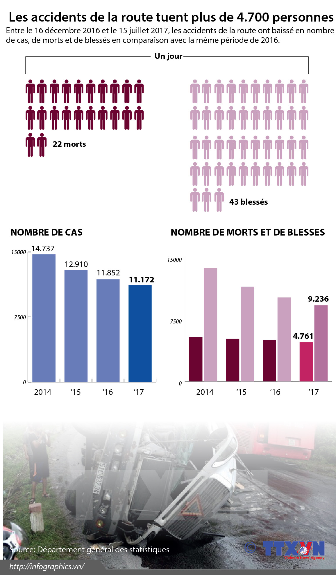  [Infographie]Les accidents de la route tuent plus de 4.700 personnes en 7 mois ảnh 1