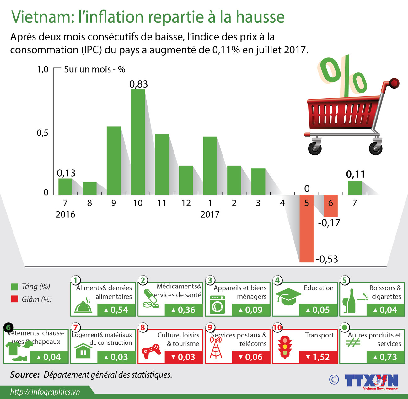 [Infographie] L’inflation repartie à la hausse en juillet ảnh 1