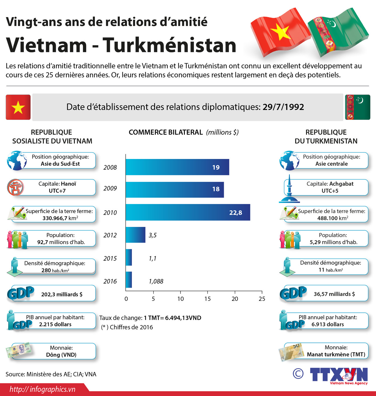 Vingt-ans ans de relations d’amitié Vietnam - Turkménistan ảnh 1