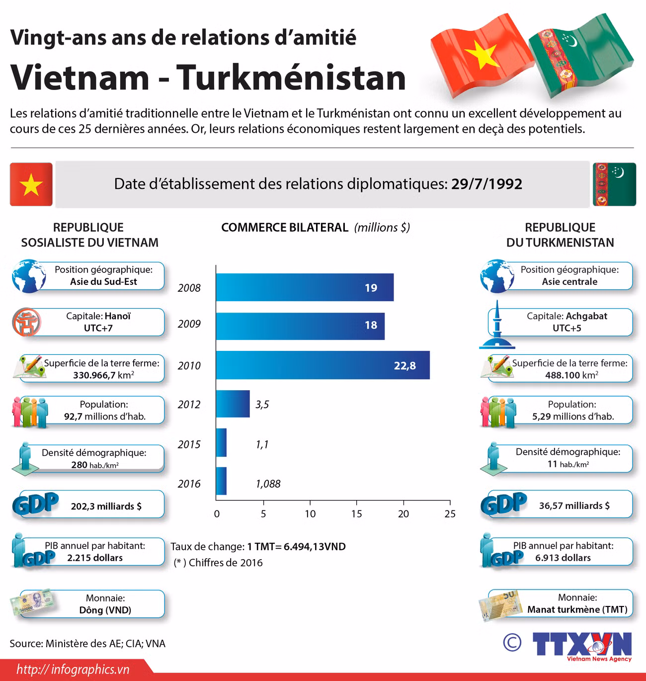 Vingt-ans ans de relations d’amitié Vietnam - Turkménistan ảnh 1