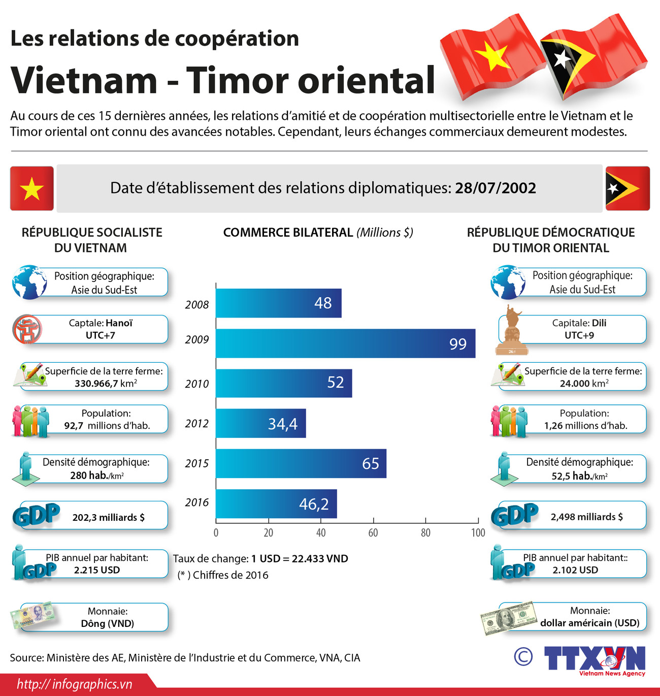 Les relations de coopération Vietnam - Timor oriental ảnh 1