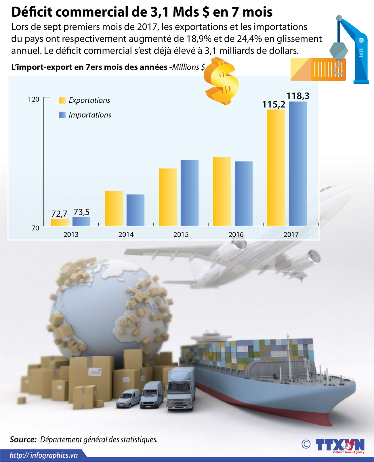 [Infographie] Le Vietnam affiche un déficit commercial de 3,1 Mds $ en 7 mois ảnh 1