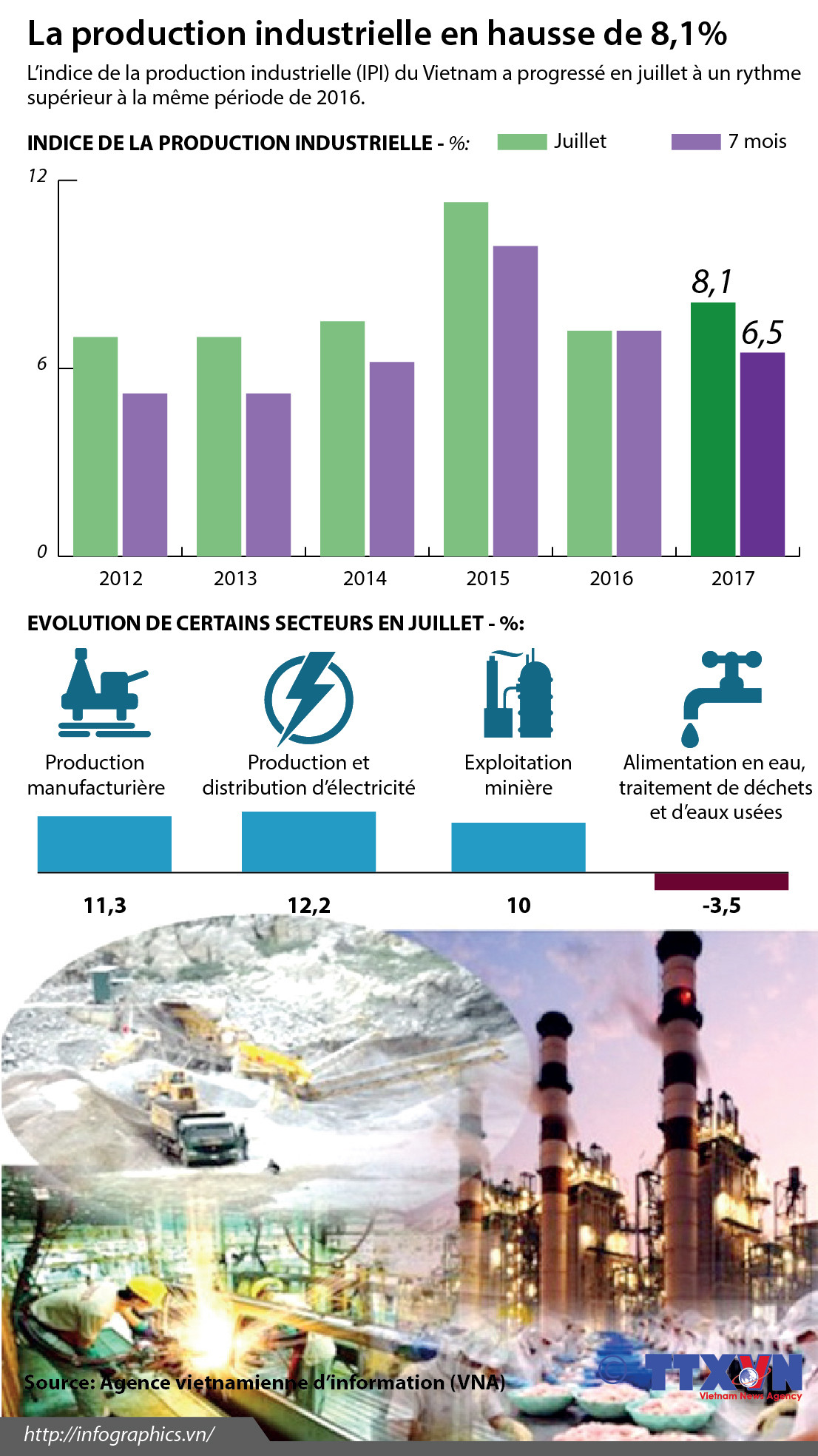 [Infographie] La production industrielle vietnamienne en hausse de 8,1% en juillet ảnh 1