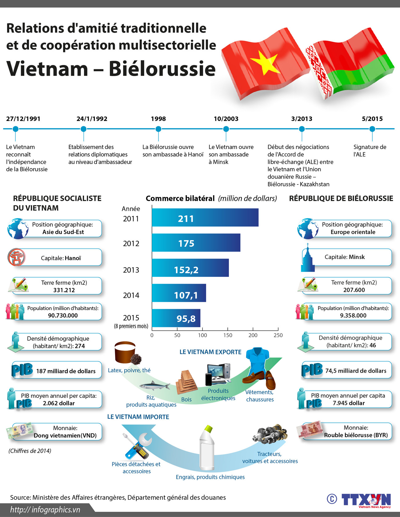 [Infographie] Relations d'amitié traditionnelle et de coopération Vietnam–Biélorussie ảnh 1
