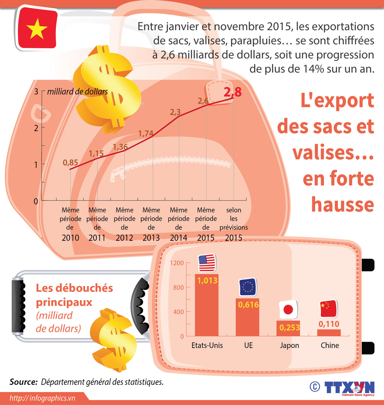 [Infographie] L'export des sacs et valises… en forte hausse ảnh 1