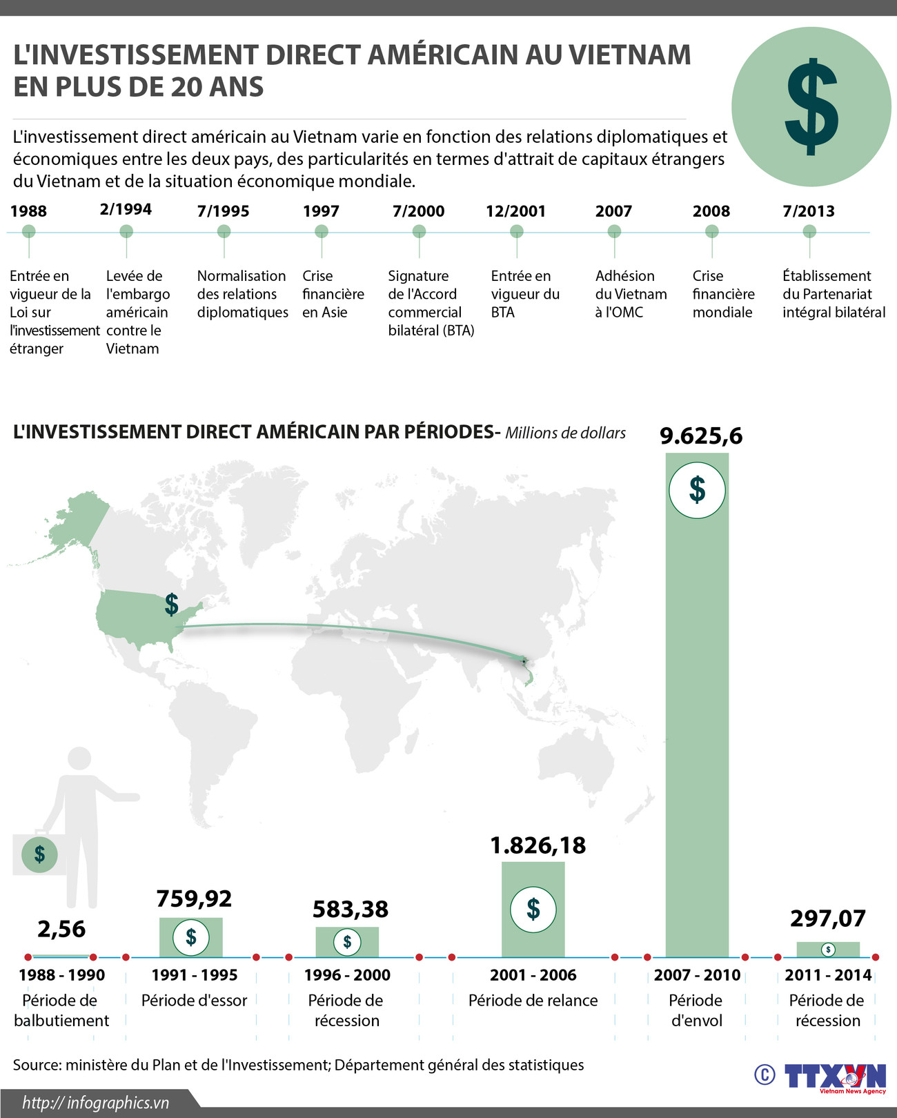 [Infographie] L'investissement direct américain au Vietnam ảnh 1