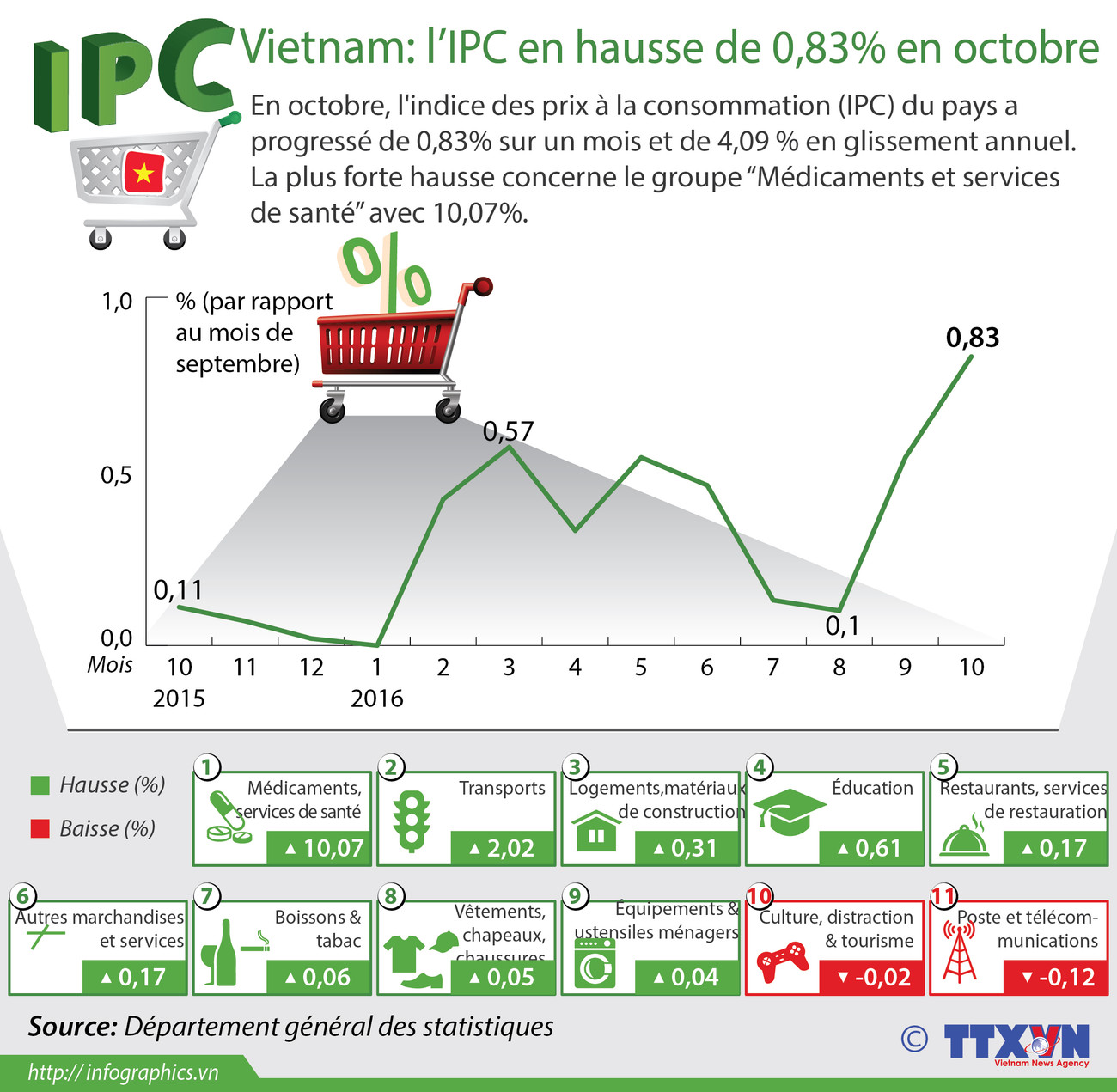L’IPC en hausse de 0,83% en octobre ảnh 1