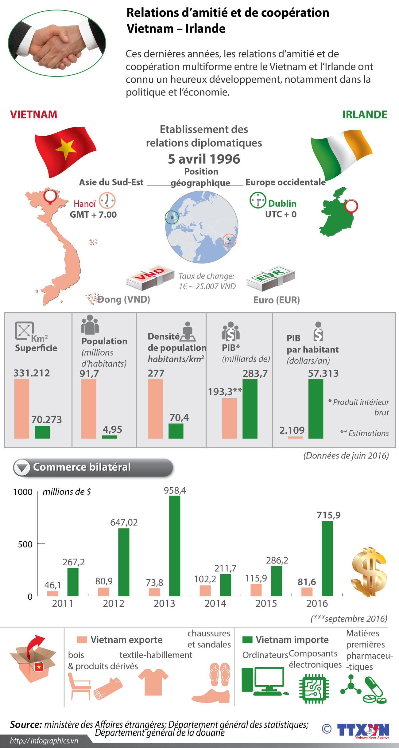 Relations d’amitié et de coopération Vietnam – Irlande en infographie ảnh 1