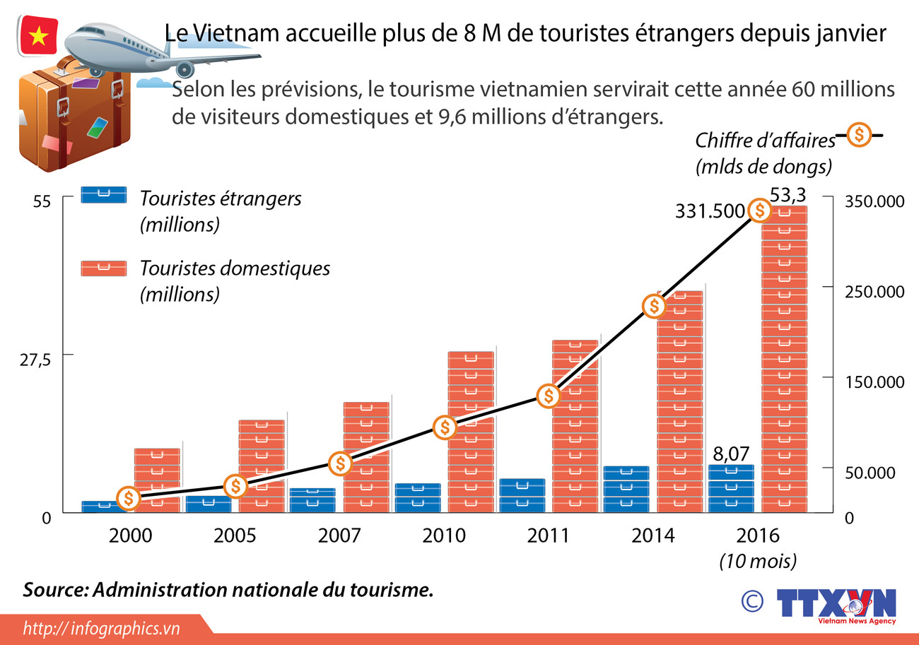 Le Vietnam accueille plus de 8 M de touristes étrangers depuis janvier ảnh 1 Le Vietnam accueille plus de 8 M de touristes étrangers depuis janvier ảnh 1