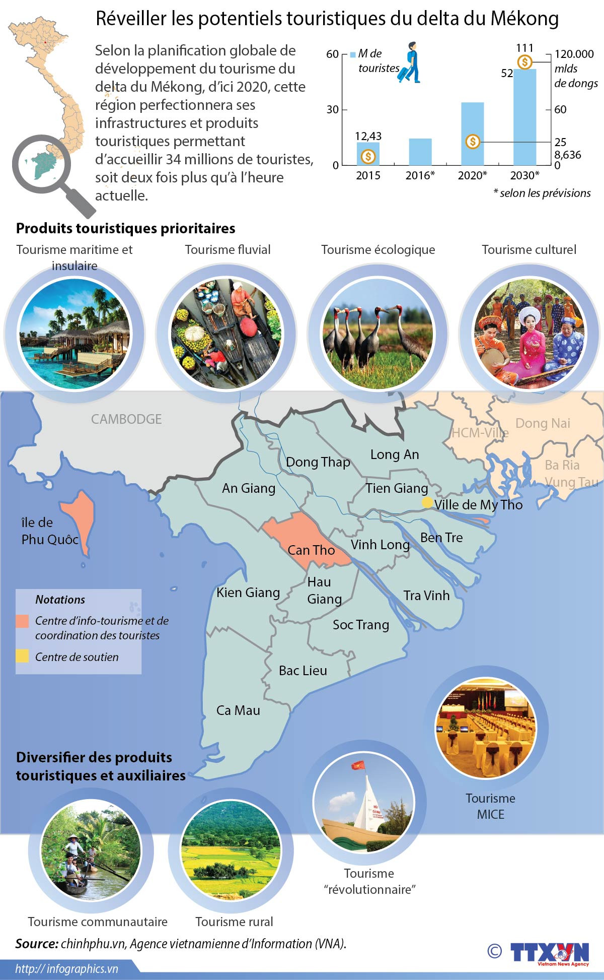 Réveiller les potentiels touristiques du delta du Mékong ảnh 1