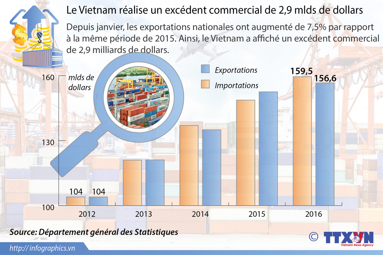 Le Vietnam réalise un excédent commercial de 2,9 mlds de dollars ảnh 1
