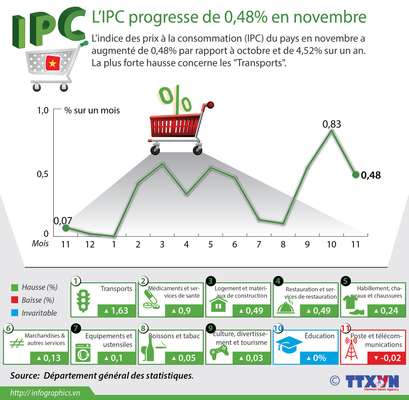 L’IPC progresse de 0,48% en novembre ảnh 1 L’IPC progresse de 0,48% en novembre ảnh 1