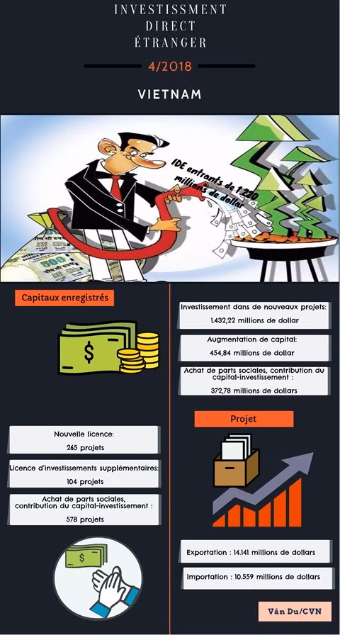 Investissement direct étranger au Vietnam en avril 2018 ảnh 1