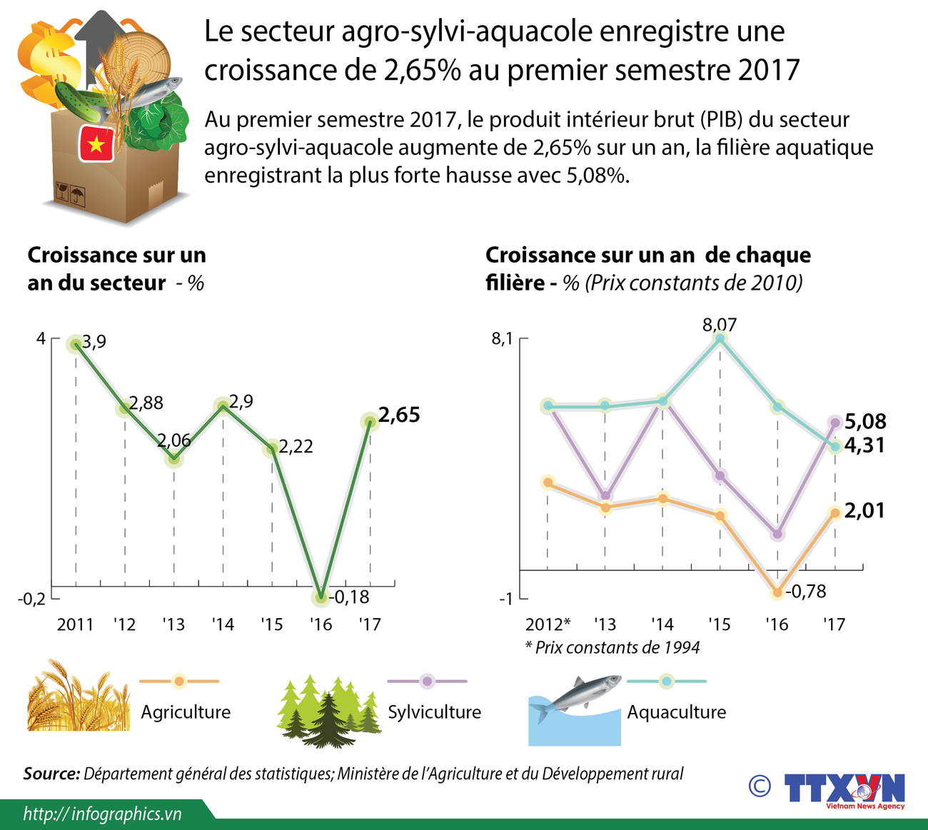 Le secteur agro-sylvi-aquacole enregistre une croissance de 2,65% au premier semestre 2017 ảnh 1