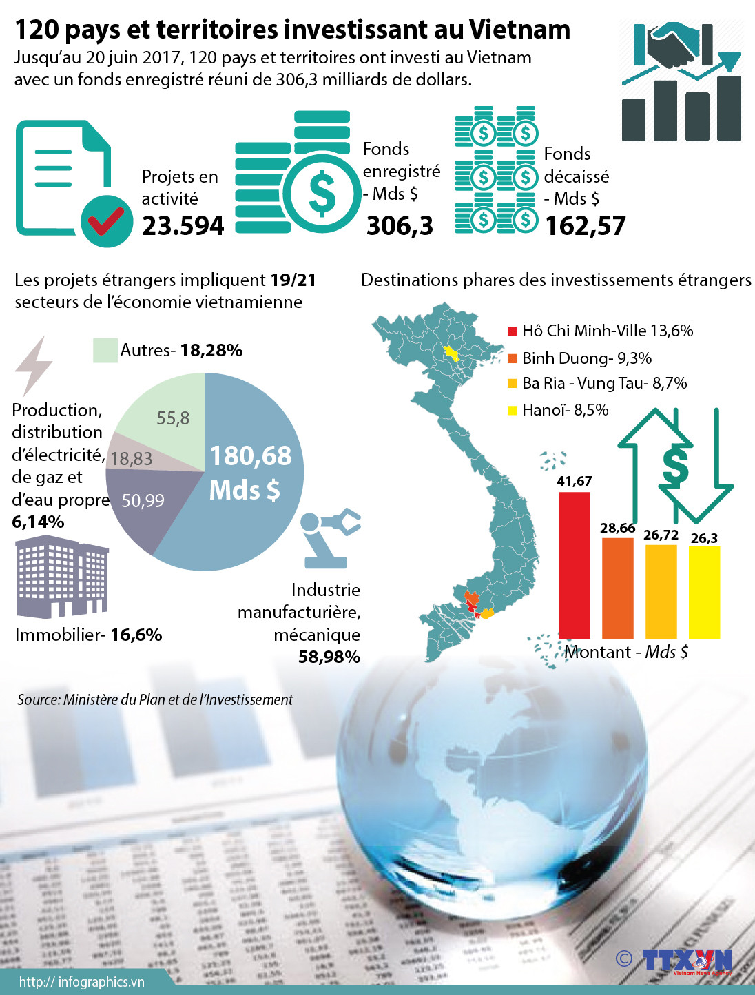 120 pays et territoires investissant au Vietnam ảnh 1 120 pays et territoires investissant au Vietnam ảnh 1