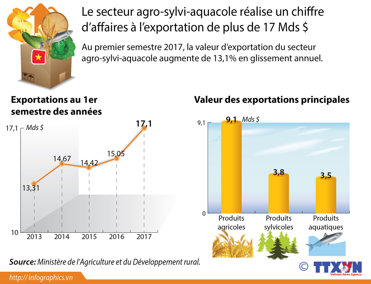 Le secteur agro-sylvi-aquacole réalise un chiffre d’affaires à l’exportation de plus de 17 Mds $ ảnh 1 Le secteur agro-sylvi-aquacole réalise un chiffre d’affaires à l’exportation de plus de 17 Mds $ ảnh 1