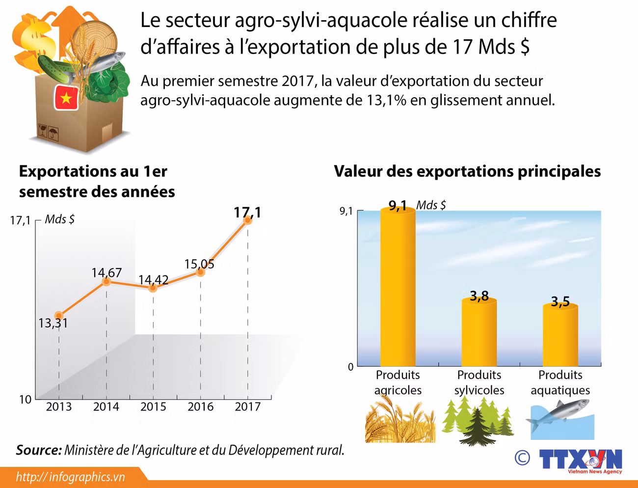 Le secteur agro-sylvi-aquacole réalise un chiffre d’affaires à l’exportation de plus de 17 Mds $ ảnh 1