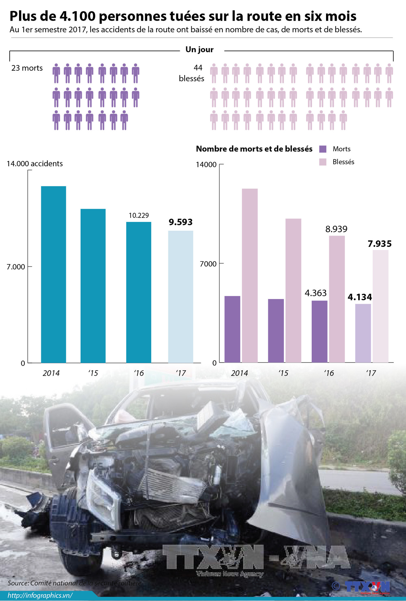 Plus de 4.100 personnes tuées sur la route en six mois ảnh 1