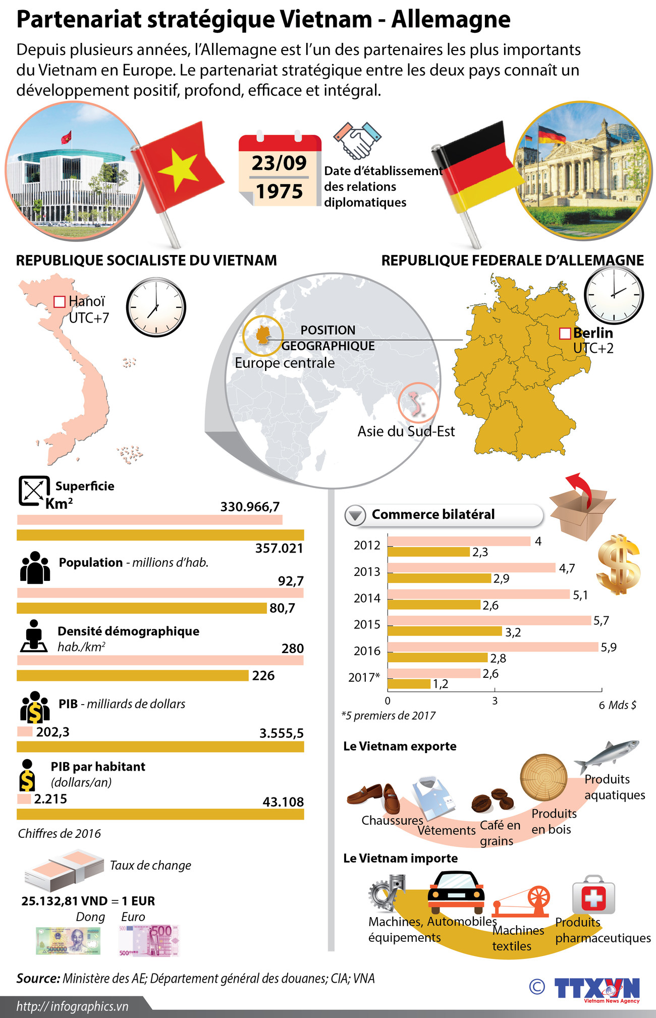 Partenariat stratégique Vietnam - Allemagne ảnh 1
