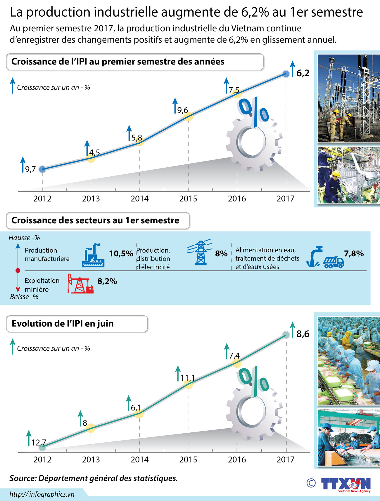 La production industrielle augmente de 6,2% au 1er semestre ảnh 1 La production industrielle augmente de 6,2% au 1er semestre ảnh 1