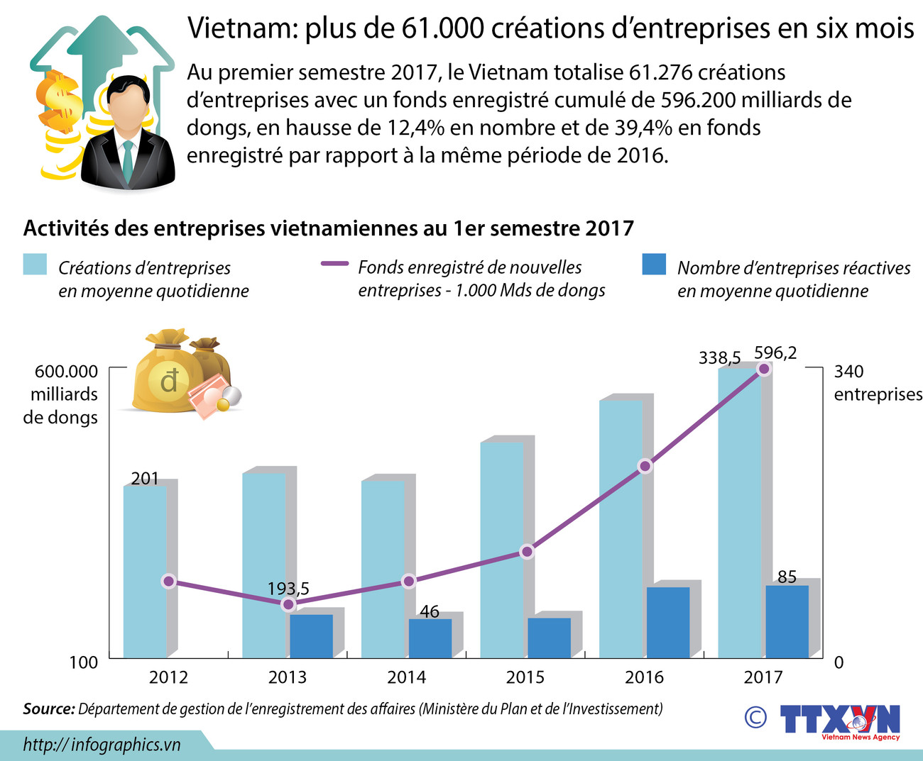 Vietnam: plus de 61.000 créations d’entreprises en six mois ảnh 1