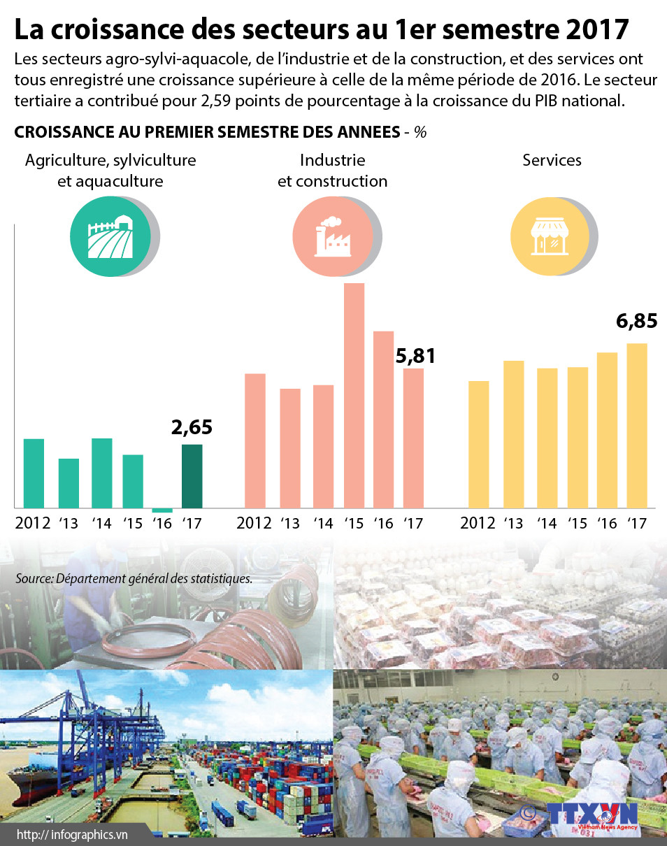 La croissance des secteurs au 1er semestre 2017 ảnh 1
