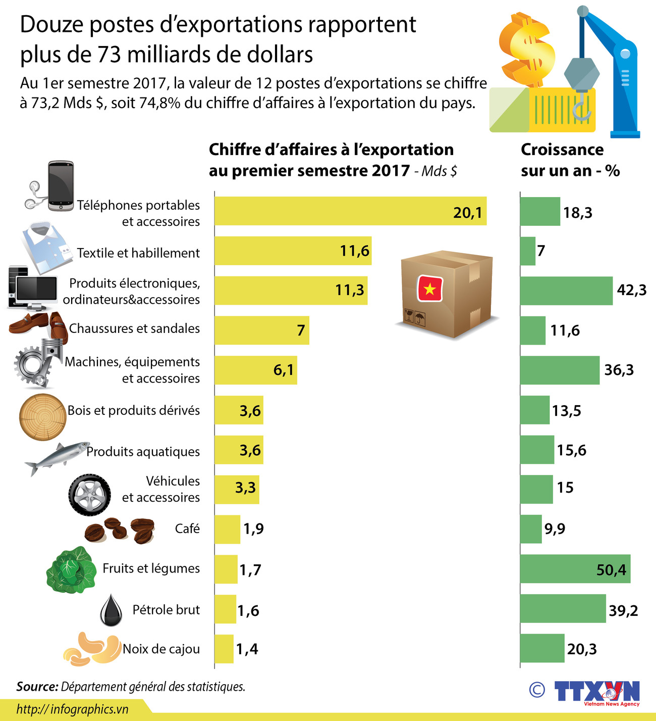 Douze postes d’exportations rapportent plus de 73 milliards de dollars ảnh 1