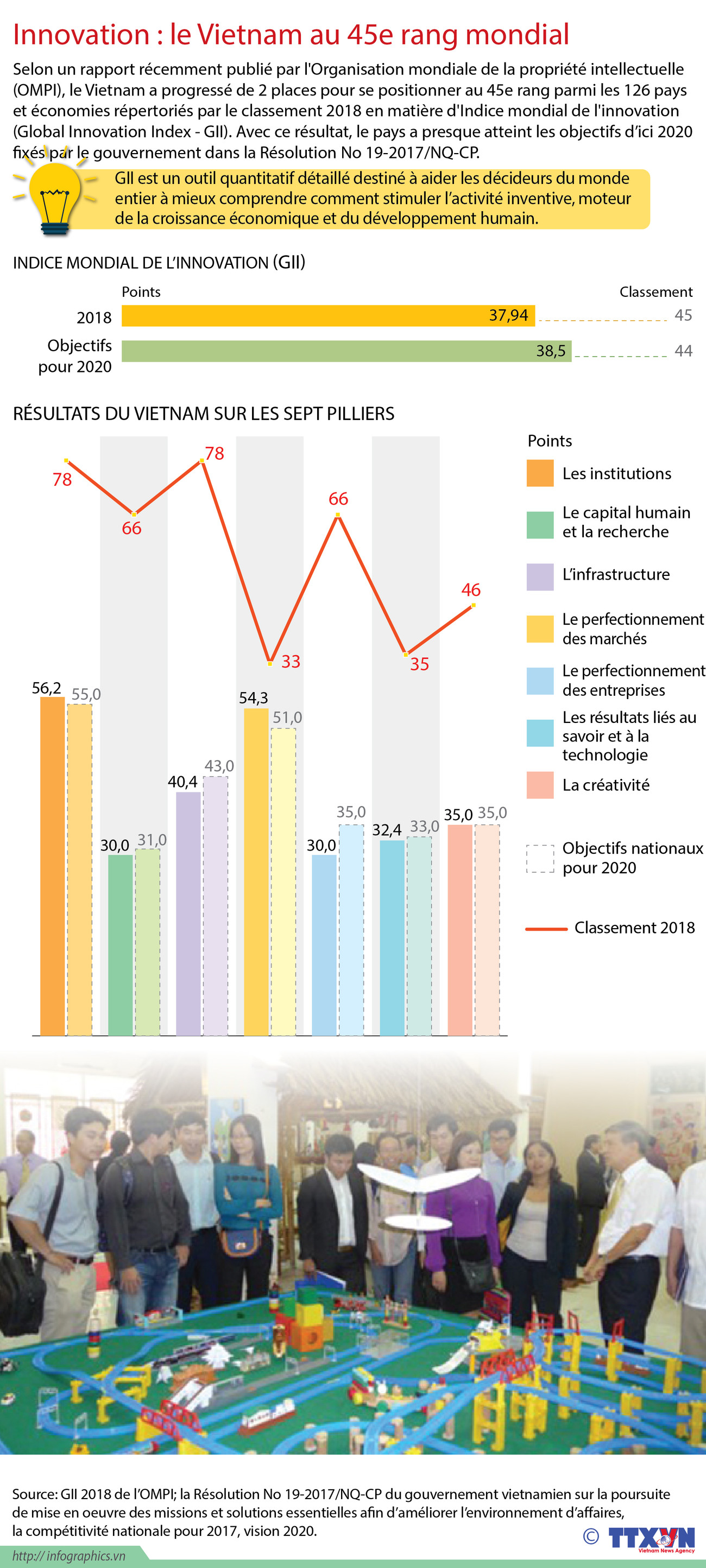 [Infographie] Innovation : le Vietnam au 45e rang mondial ảnh 1