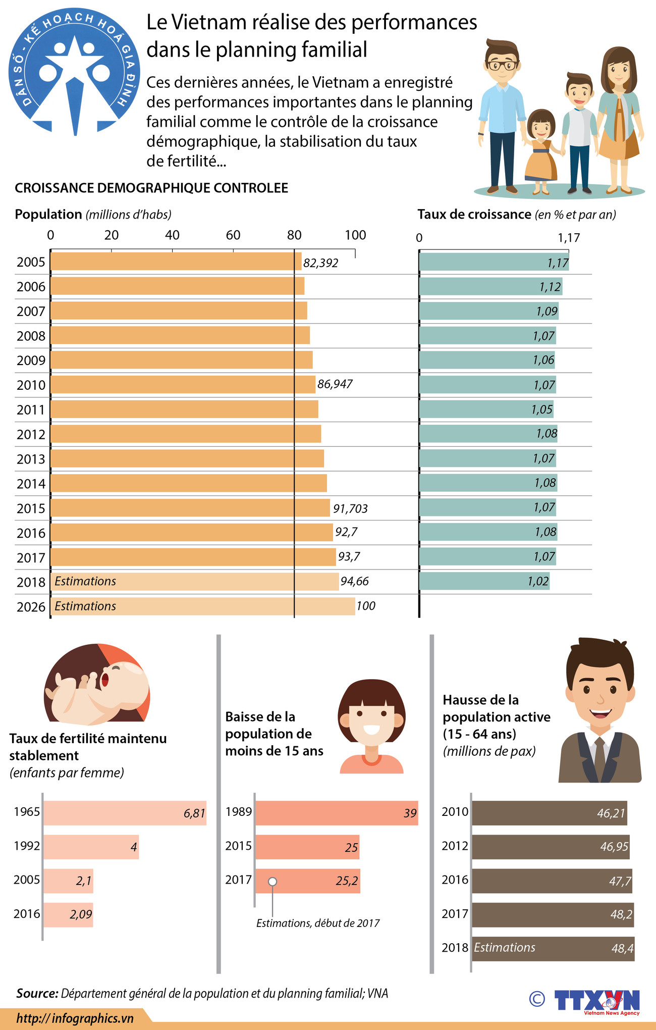 Le Vietnam réalise des performances dans le planning familial ảnh 1