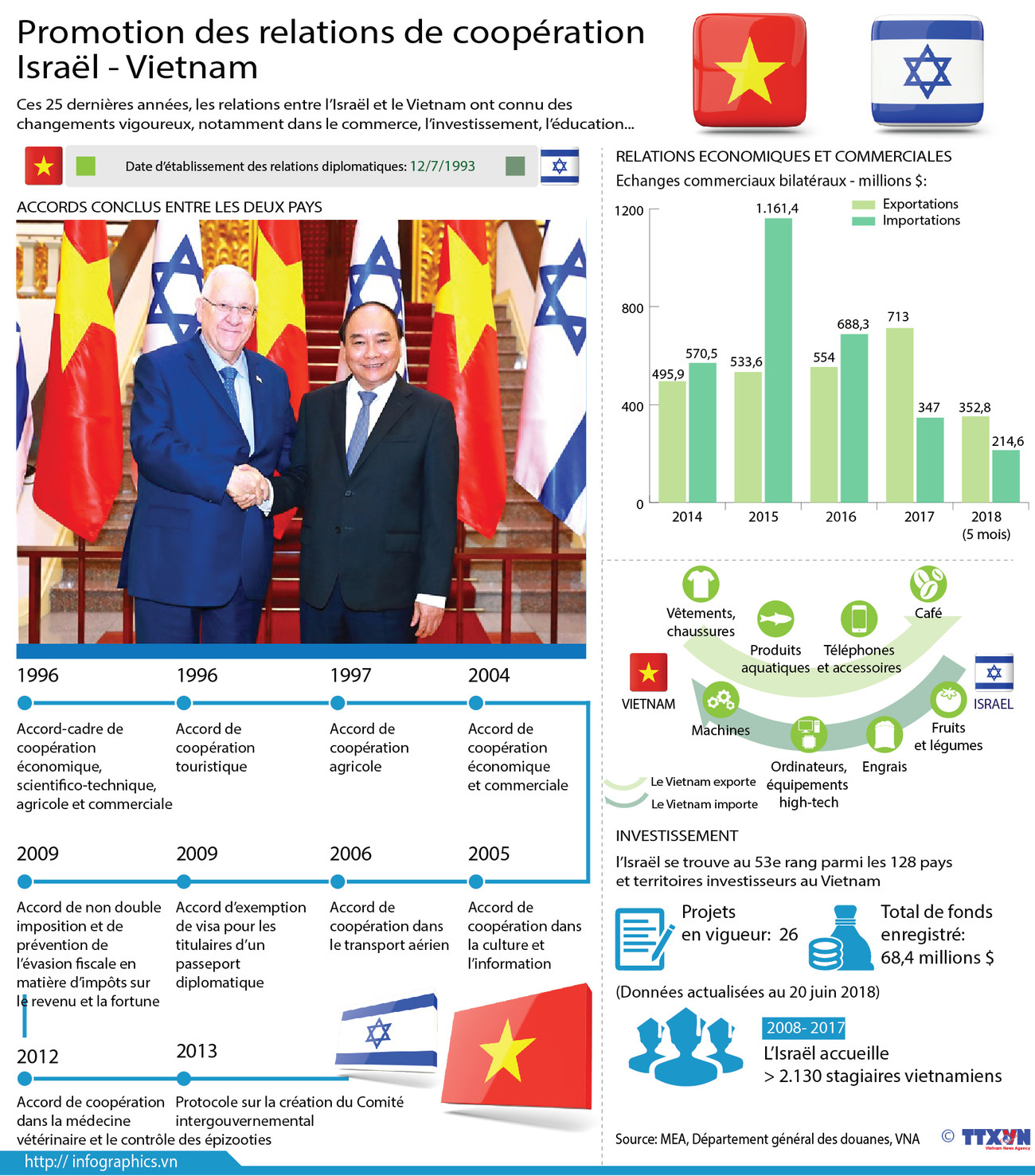 Promotion des relations de coopération Vietnam - Israël ảnh 1