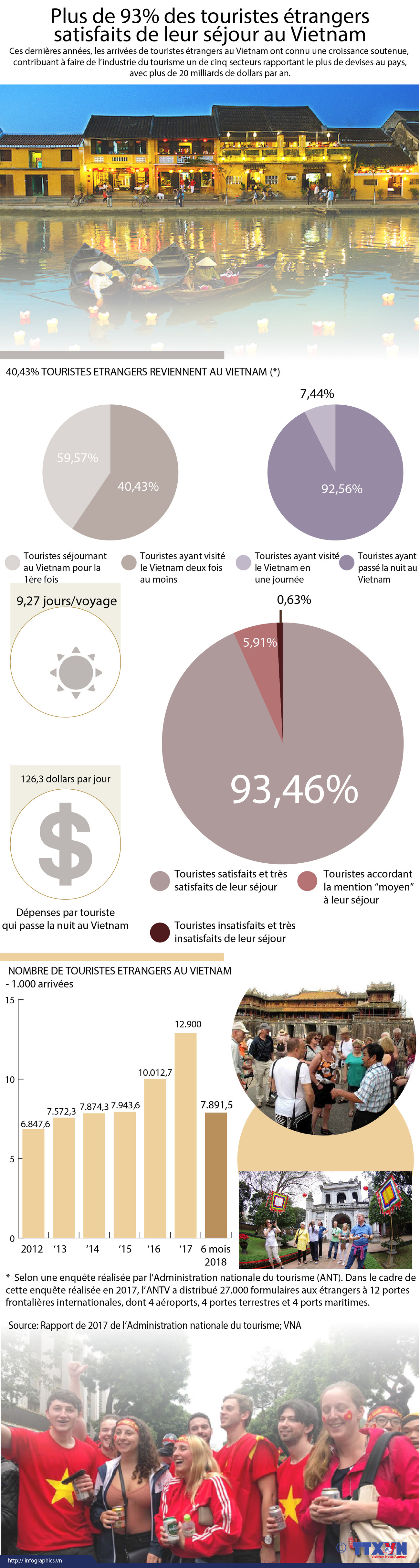 Plus de 93% des touristes étrangers satisfaits de leur séjour au Vietnam ảnh 1 Plus de 93% des touristes étrangers satisfaits de leur séjour au Vietnam ảnh 1